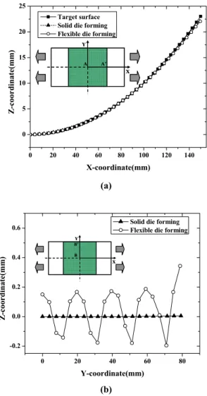 Fig. 7 Sectional profile configuration along A-A’ 