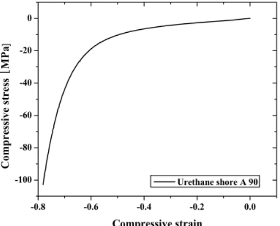 Fig. 9 Uniaxial compressive stress-strain curve for  shore A 90 urethane 