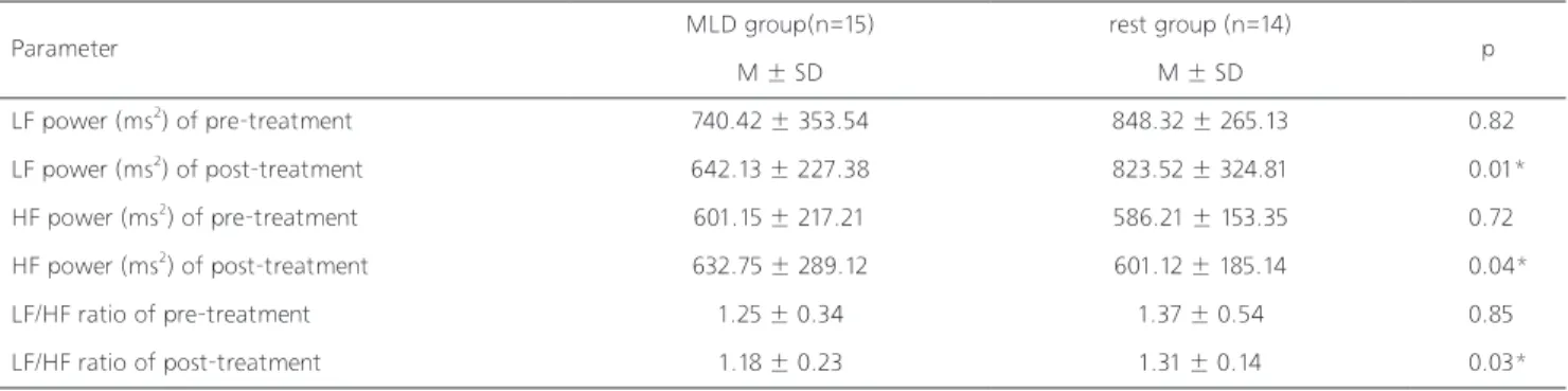 Table 2. The immediate effects of MLD on activity of sympathetic nervous system (n=29)