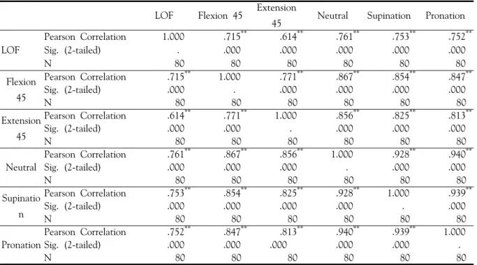 Table 5.  Coefficient  of  correlation  in  each  position