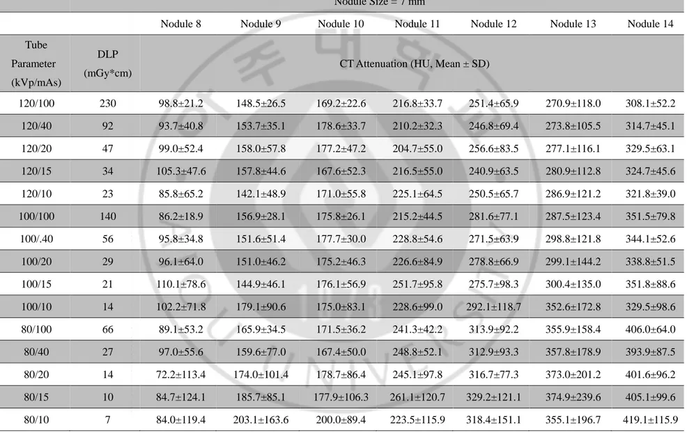Table 2. CT attenuation of the phantom nodules in 128-detector-row CT scan  Nodule Size = 7 mm 