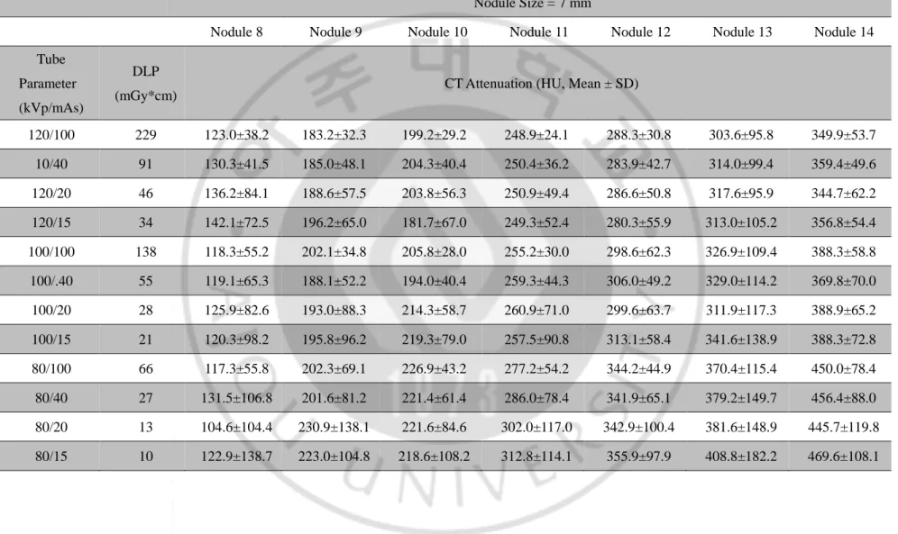 Table 4. CT attenuation of the phantom nodules in 64-detector-row CT scan 