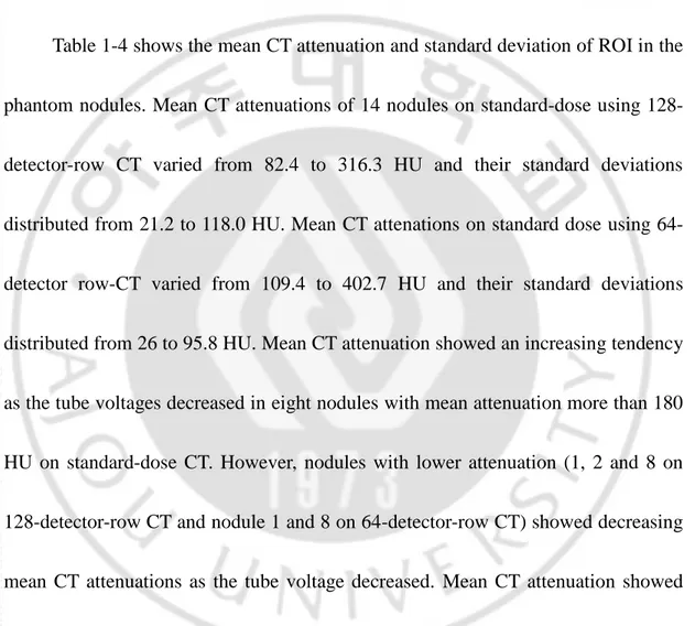 Table 1-4 shows the mean CT attenuation and standard deviation of ROI in the 