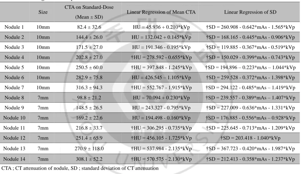 Table 5. Linear regression analysis of CT attenuation in 128-detector-row CT scanner 
