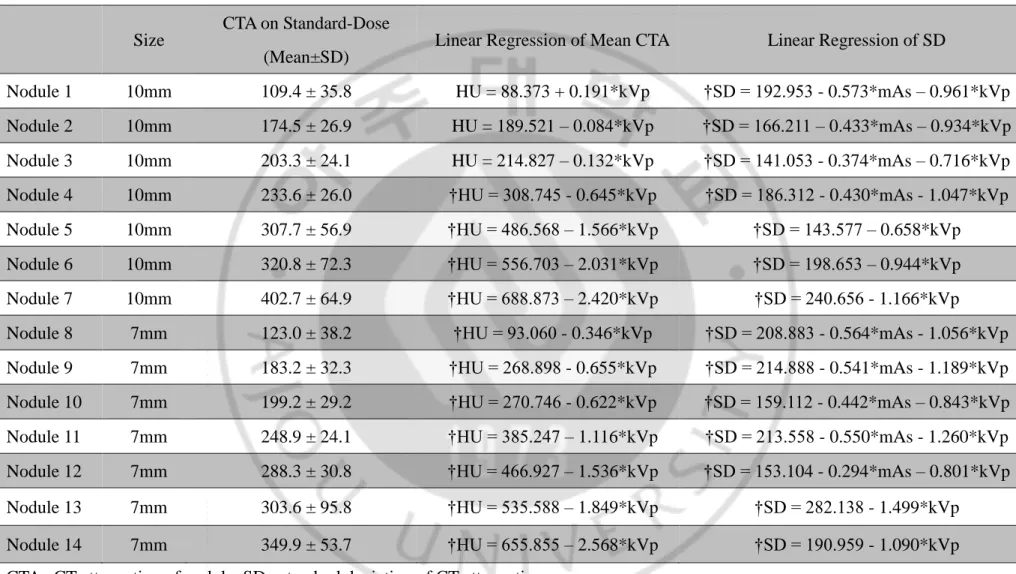 Table 6. Linear regression analysis of CT attenuation in 64-detector-row CT scanner 