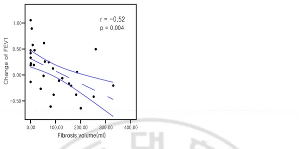 Figure 4. Correlation between fibrosis volume and change in FEV1. The linear fitting 