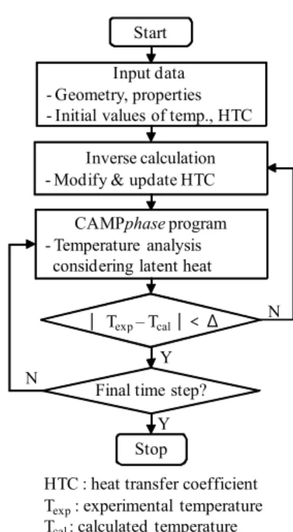 Fig. 2 Algorithm for obtaining a convective heat  transfer coefficient  알고리즘을  Fig. 2에  나타내었다