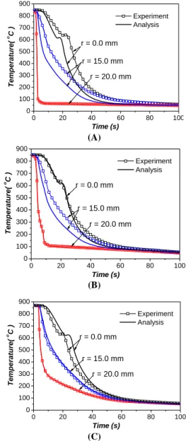 Fig. 3 Measured surface temperatures corresponding  to thermocouple installation methods 