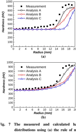 Fig. 6 Predicted phase distribution along the radius of  the cylindrical specimen 