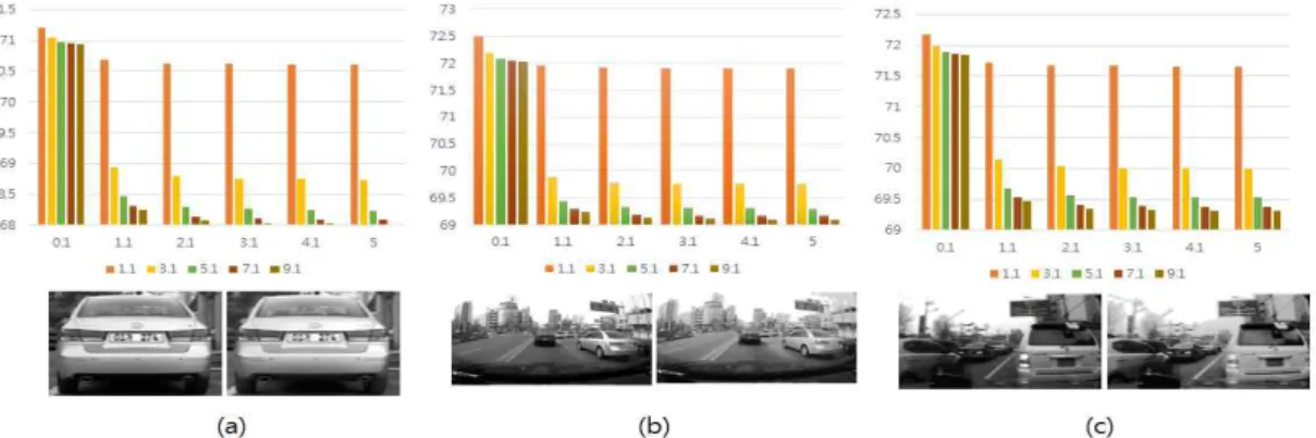Fig 2. Comparision of deblurred image with blurred image. (a) is 'parking' image (b) is ‘downtown’ image (c) is ‘traffic’ image