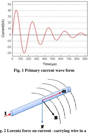 Fig. 2 Lorentz force on current –carrying wire in a  magnetic field  2.2  전자기  성형의  방법  전자기  성형  장비는  고용량의  커패시터와  성형 코일 ,  커패시터를  충전하기  위한  제어  회로  및  전 력공급장치,  충/방전  스위치,  금형으로  구성되어  있으며   기본적인  회로  구성도는 Fig