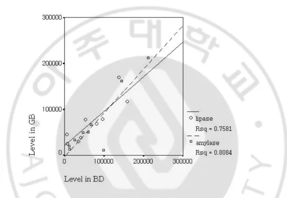 Fig 2. Correlation of pancreatic enzymes between gallbladder and bile duct. The leve           -l of pancreatic enzymes had a significant correlation between gallbladder and           bile duct, that is, level of pancreatic enzymes in gallbladder was incre