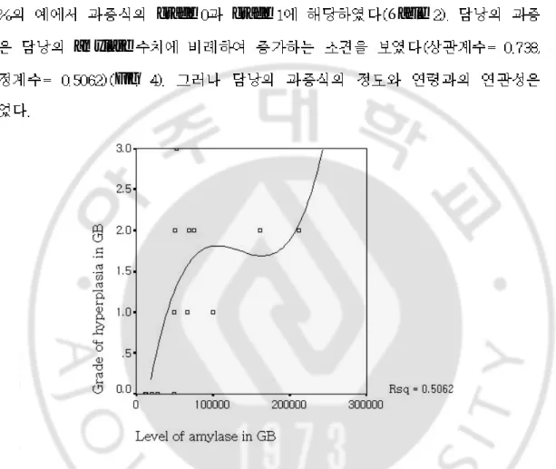Fig 4. Correlation between grade of hyperplasia and amylase in gallbladder. There w           -as a significant correlation between grade of hyperplasia and level of amylase            in gallbladder, that is, grade of hyperplasia was increased with level 