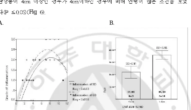 Fig 6. Relationship of  age,  size  of  cyst,  and  inflammation  grade  of  gallbladder      and  bile  duct