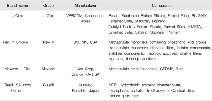 Table  1.  Self-adhesive  resin  cements  used  in  the  study  and  their  chemical  composition