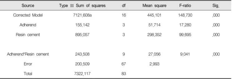 Table  5.  Two-way  ANOVA  analysis  for  the  test  between-subjects  effects.    Dependent  variable:  shear  bond  strengths.