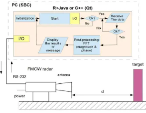 Fig. 1. Test setup Fig. 2. Measurement setup and block diagram of control module (SBC – single board computer)