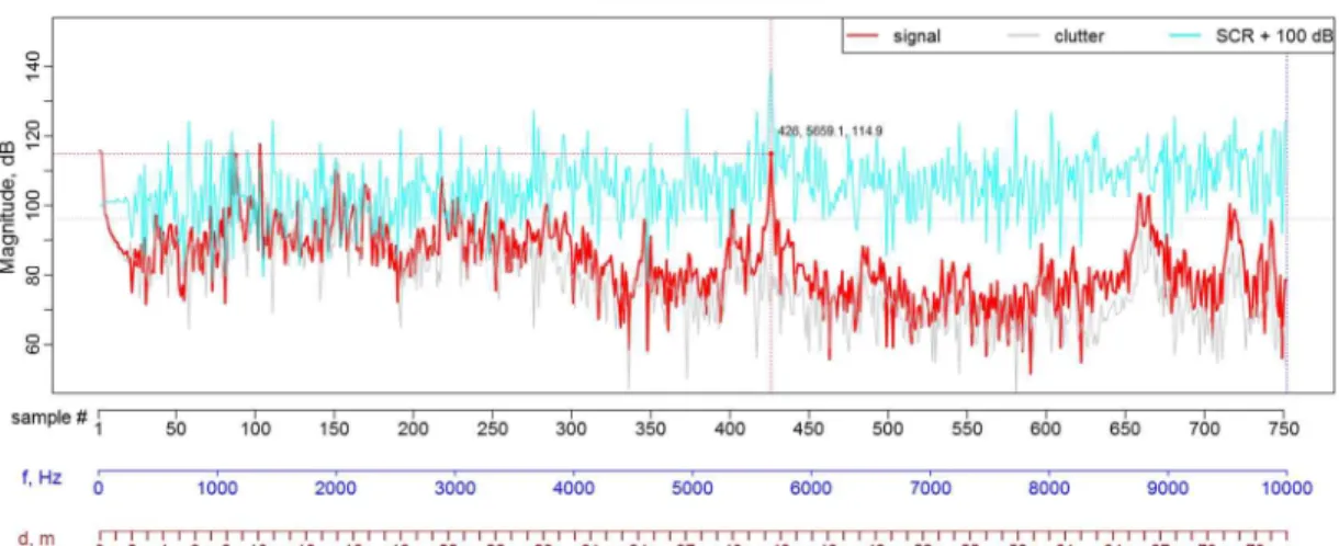 Fig. 5. The object detection and localization example at range of 42.4 m sweep in Hz.
