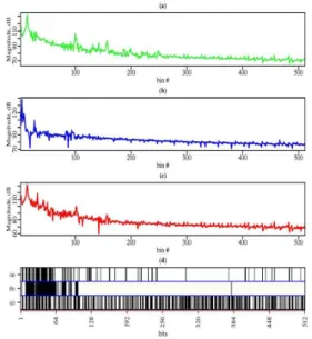 Fig. 7. FFT analysis of 3 radar snapshots for 512 points, where (a) - average of several signals without intrusion, (b) - signal with intruder and (c) - reference signal