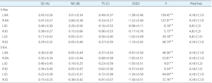 Table 2.Muscleactivationtimeofthetrunkmusclesaccordingtothebaseofsupportattherightshoulderflexionandextension (Unit:sec)