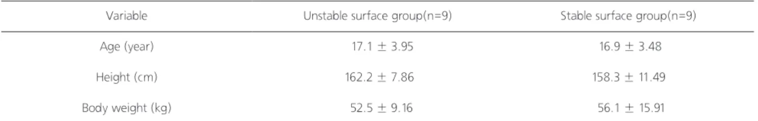 Table 1. Anthropometric data                                                                                                                                                                              (Mean±SE)