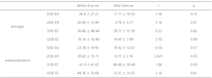Table 3. Comparison of postural sway on stable surface stabilization exercise group and