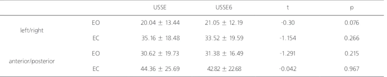 Table 5. Comparison of postural sway on unstable surface stabilization exercise group in standing: After 6-months                                 (unit: cm)USSE: unstable surface stabilization exercise group
