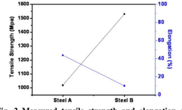 Fig. 1 Schematic diagram of heat treatment cycles  3.  결과  및  고찰  3.1.  기계적인  성질  400℃에서  등온  열처리  한 0.54wt.% C의  SB-TRIP(A)와 300℃에서  등온  열처리  한 0.78wt.% C 의  SB-TRIP(B)의  기계적  특성을  측정한  후  인장 강도와   연성결과를 Fig
