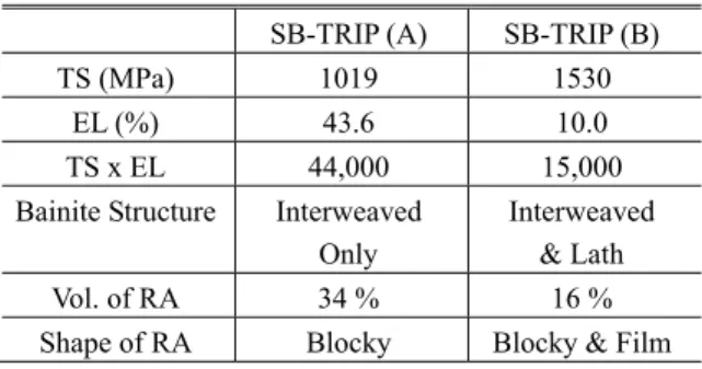 Table 4 Mechanical properties and microstructure  features in SB-TRIP steels 