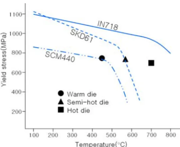 Fig. 8 Temperature and maximum effective stress at  the insert die for preliminary forging 