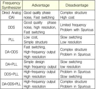 Fig. 1. Frequency synthesizer block diagram Fig. 1 shows block diagram of hybrid frequency synthesizer in spectrum analyzer.