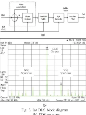 Fig. 3. (a) DDS block diagram (b) DDS spurious