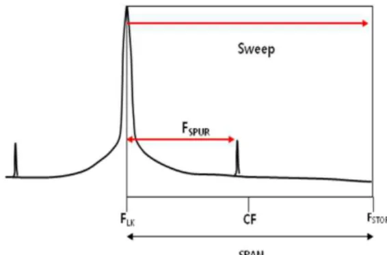 Fig. 6. In-band spurious parameter