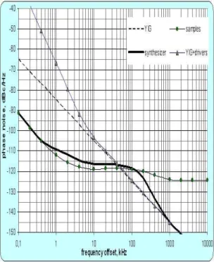 Fig. 7 show the measurement of 1 st LO of frequency synthesizer in spectrum analyzer.