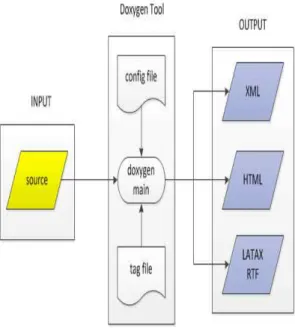 Fig 1. Analysis using Doxygen tool 그림 1. Doxygen 툴을 이용한 분석 과정 그림 2는 두수의 합을 구하는 샘플 프로그램이다