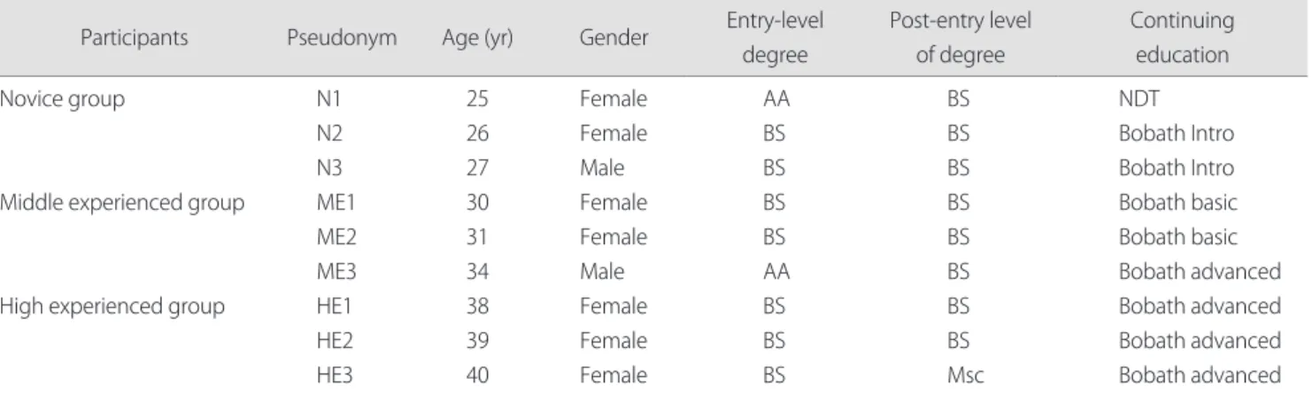 Table 1. General characteristics of subjects