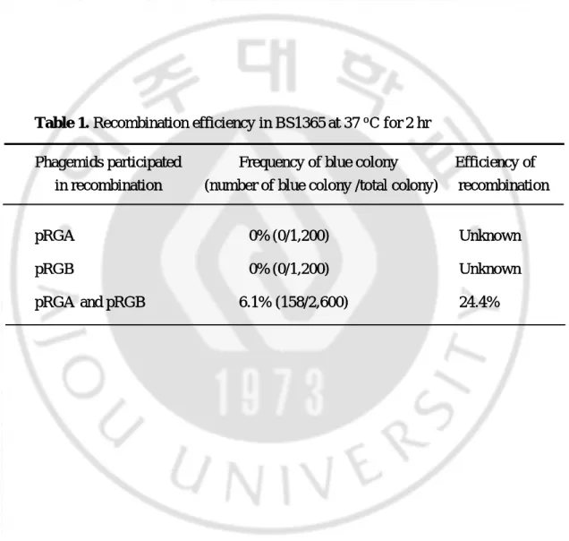 Table 1. Recombination efficiency in BS1365 at 37  o C for 2 hr