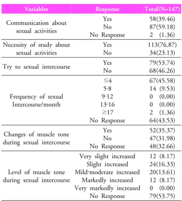 Table 1. Variables related sexual intercourse and  changes of muscle tone during sexual intercourse 