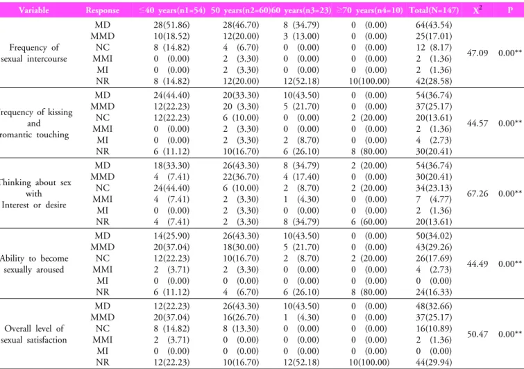 Table 2.  Changes of sexual  functioning  by age after stroke