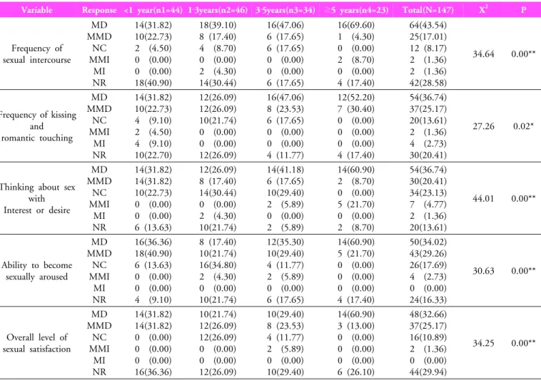 Table 3.  Changes of sexual  functioning  by years since diagnosis after stroke