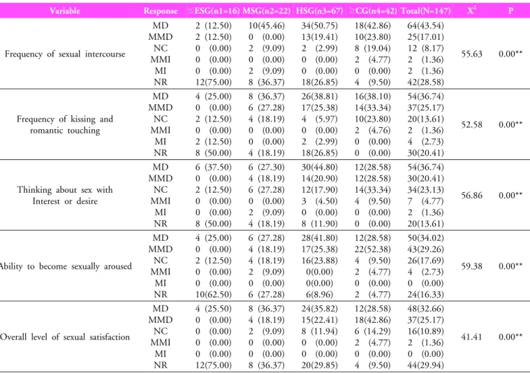 Table 4.  Changes of sexual  functioning  by educational  level  after stroke 