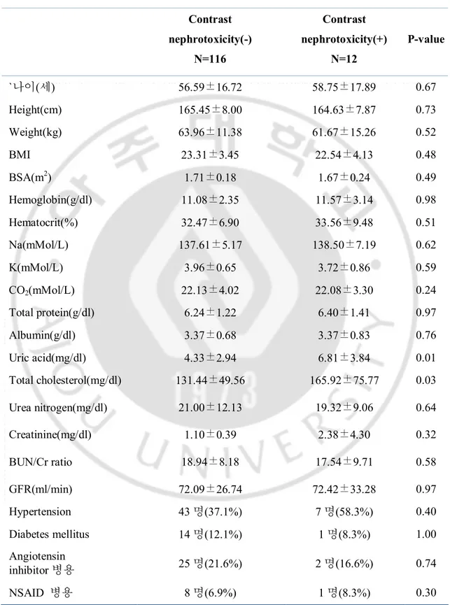 Table 2.    Comparison of baseline characteristics    Contrast    nephrotoxicity(-)  N=116  Contrast    nephrotoxicity(+) N=12  P-value  `나이(세)  56.59±16.72  58.75±17.89  0.67  Height(cm)  165.45±8.00  164.63±7.87  0.73  Weight(kg)  63.96±11.38  61.67±15.2