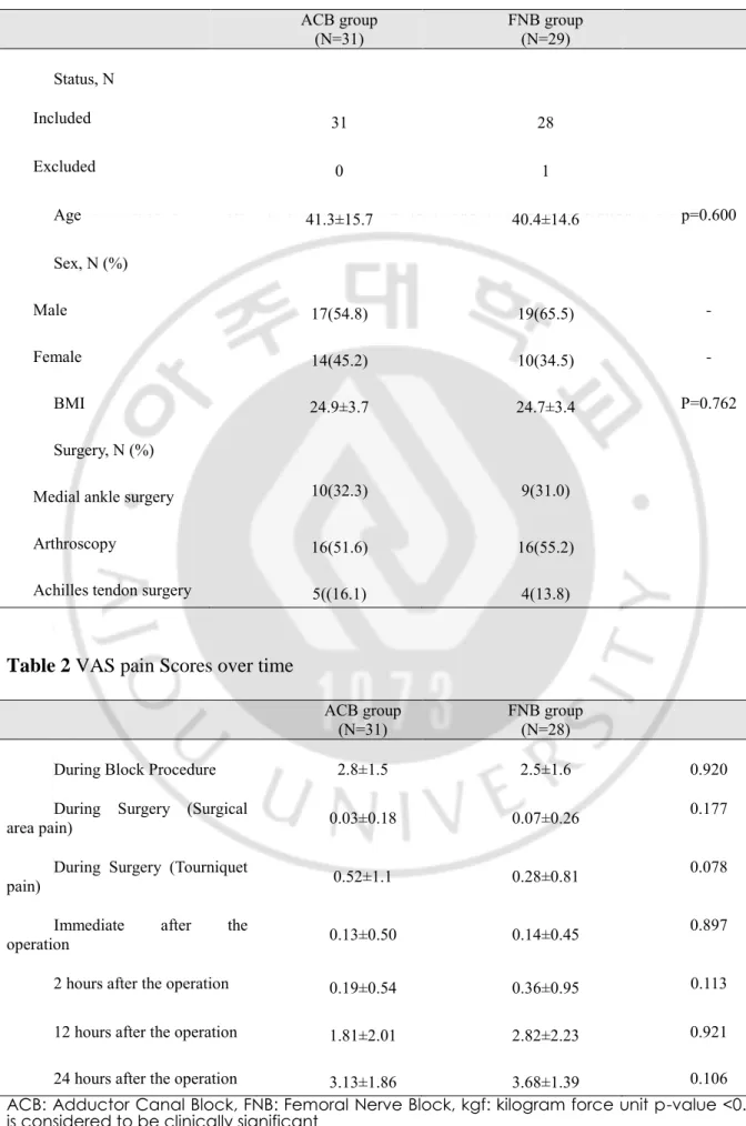 Table 2 VAS pain Scores over time 