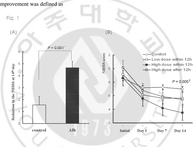 Fig. 1. The changes in the National Institutes of Health Stroke Scale (NIHSS) score  (mean  ±  SD) between (a) the control and albumin group and (b) the albumin groups  stratified by the dose and time of administration