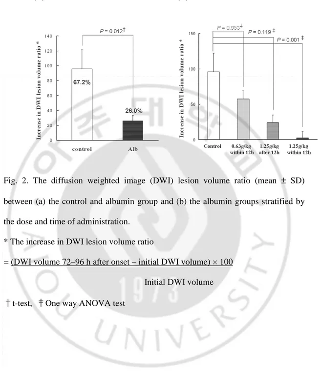 Fig.  2.  The  diffusion  weighted  image  (DWI)  lesion  volume  ratio  (mean  ±   SD)  between  (a) the control  and albumin  group  and (b) the albumin  groups stratified by  the dose and time of administration