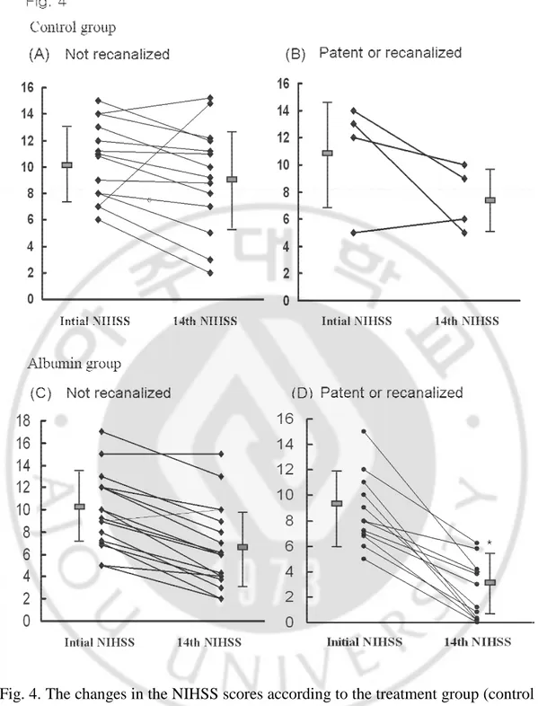 Fig. 4. The changes in the NIHSS scores according to the treatment group (control vs.  albumin) and the vascular status (not recanalized vs