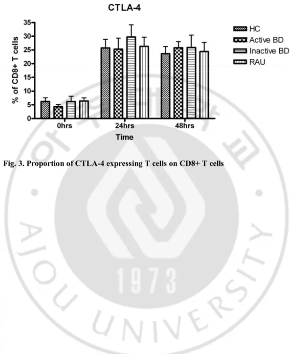 Fig. 3. Proportion of CTLA-4 expressing T cells on CD8+ T cells   