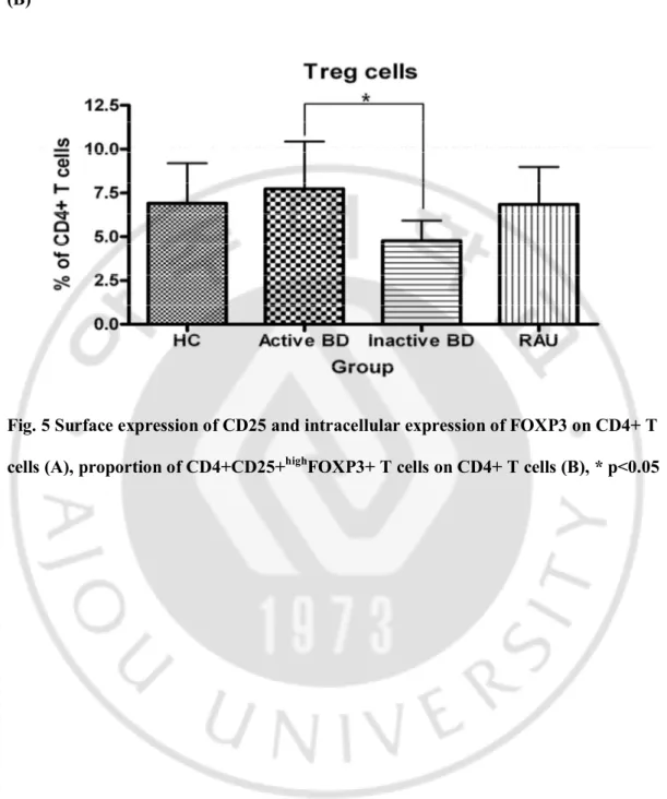 Fig. 5 Surface expression of CD25 and intracellular expression of FOXP3 on CD4+ T 