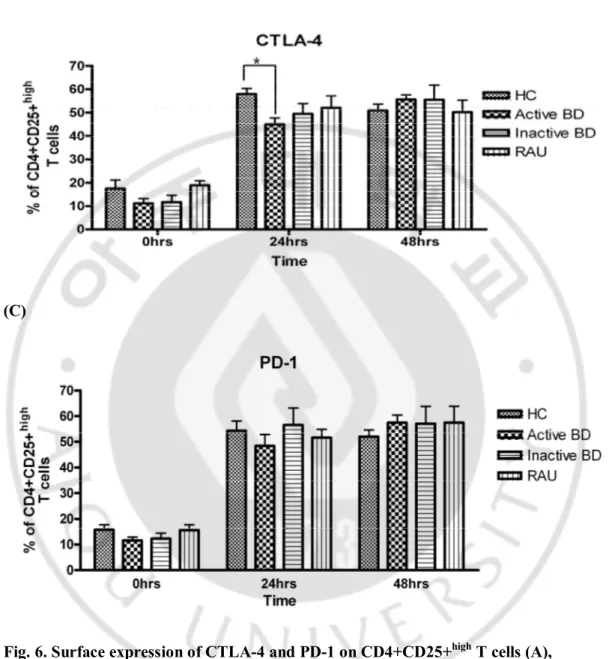 Fig. 6. Surface expression of CTLA-4 and PD-1 on CD4+CD25+ high  T cells (A), 