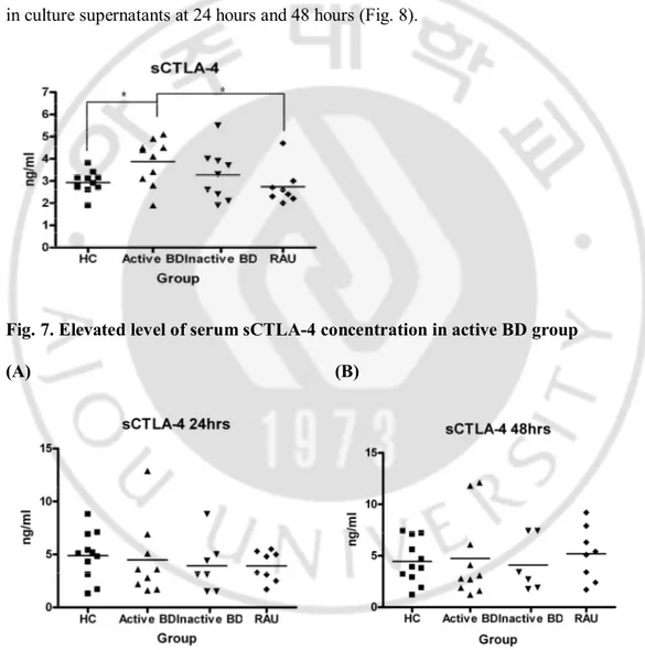 Fig. 7. Elevated level of serum sCTLA-4 concentration in active BD group  (A)                                                                    (B) 